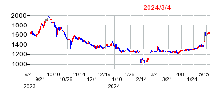 2024年3月4日 15:03前後のの株価チャート